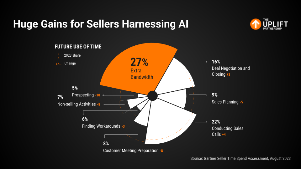 AI shifts seller time from admin to high-impact selling activities..png