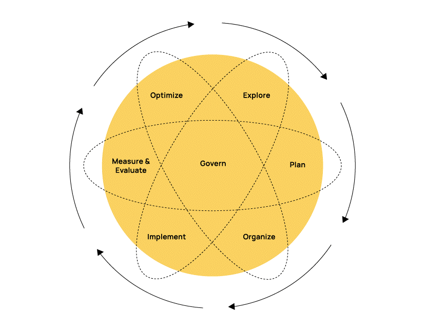 Diagram of a cyclical process with a central yellow circle labeled 'Govern' and surrounding segments labeled 'Explore,' 'Plan,' 'Organize,' 'Implement,' 'Measure & Evaluate,' and 'Optimize,' connected by dotted lines and enclosed by an outer circle w