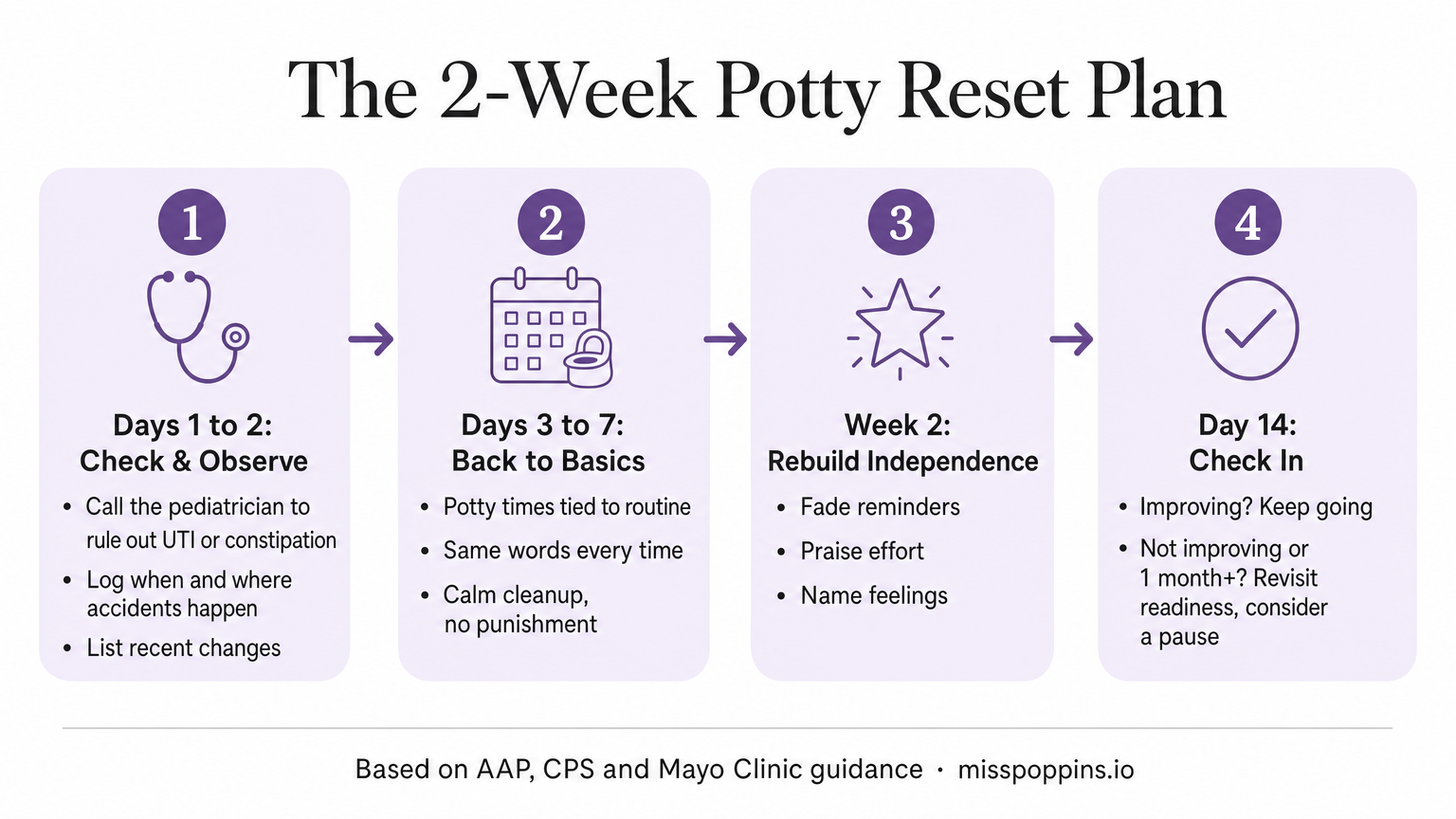 The 2-Week Reset Plan for Potty Training Regression