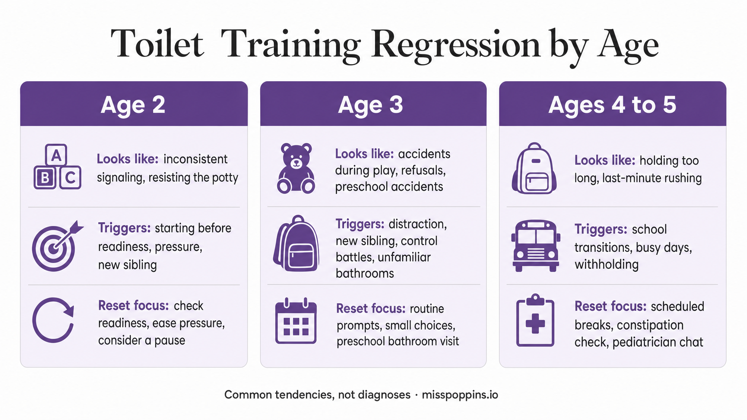 Toilet Training Regression by Age: 2, 3, and 4 to 5