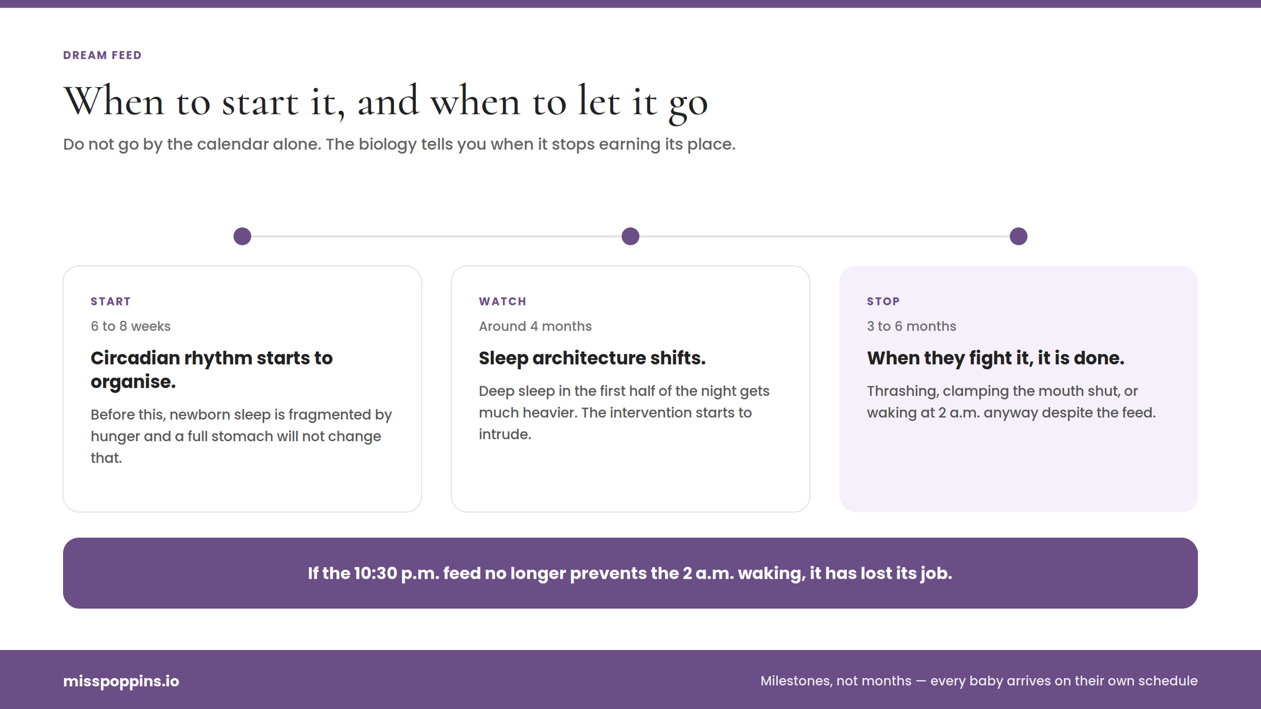 Timeline: When to Start and When to Drop the Dream Feed