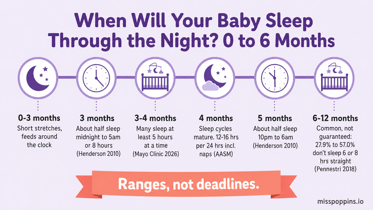 When Do Babies Sleep Through the Night? A Month-by-Month Timeline