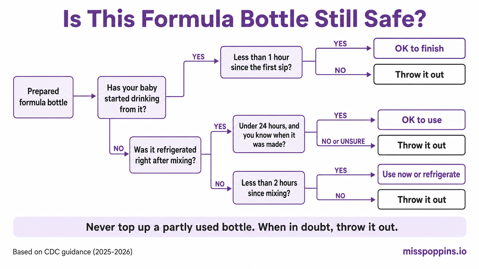 How Long Is a Formula Bottle Good For in Common Scenarios?