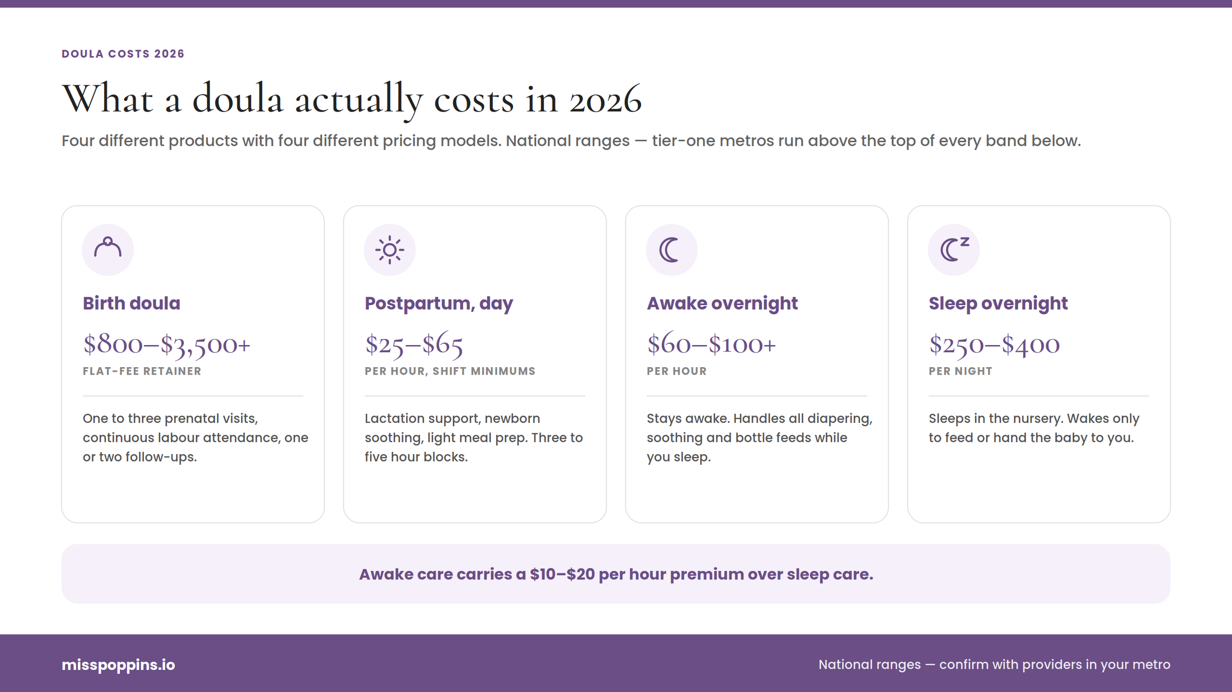 How Much Does a Doula Cost? (latest year Rates, Hidden Fees & Payment Workarounds)