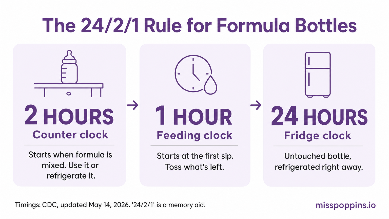 What Is the 24/2/1 Rule for Formula?