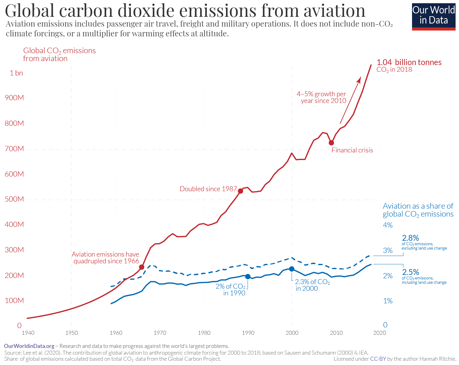 Graph showing CO2 emissions from aviation