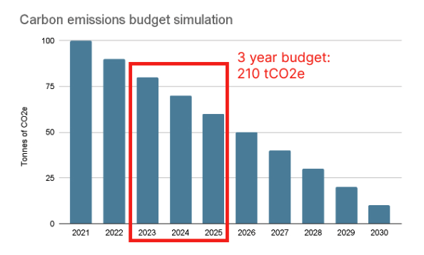3 year carbon budget