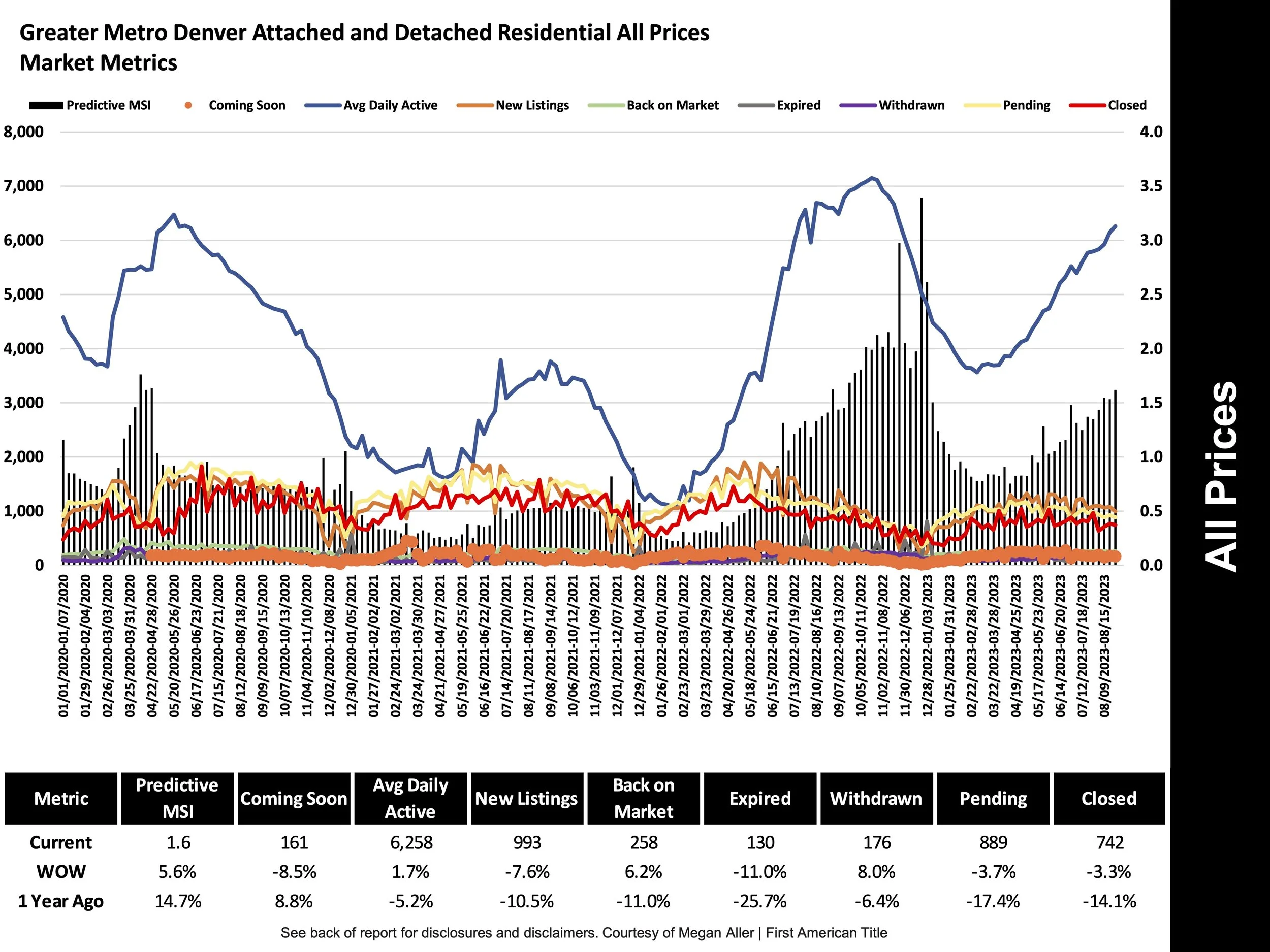 August 2023 Real Estate Market