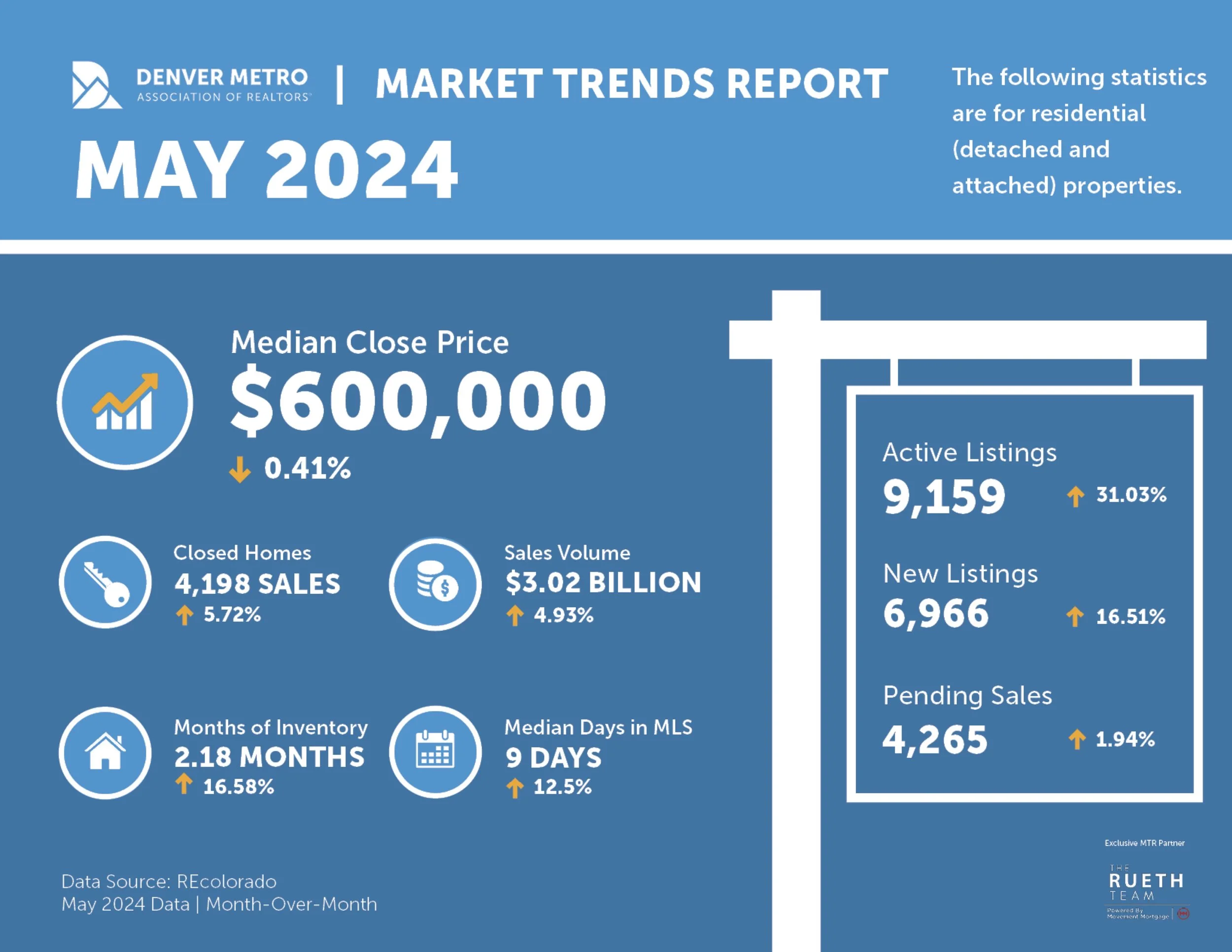 May 2024 Real Estate Market Update