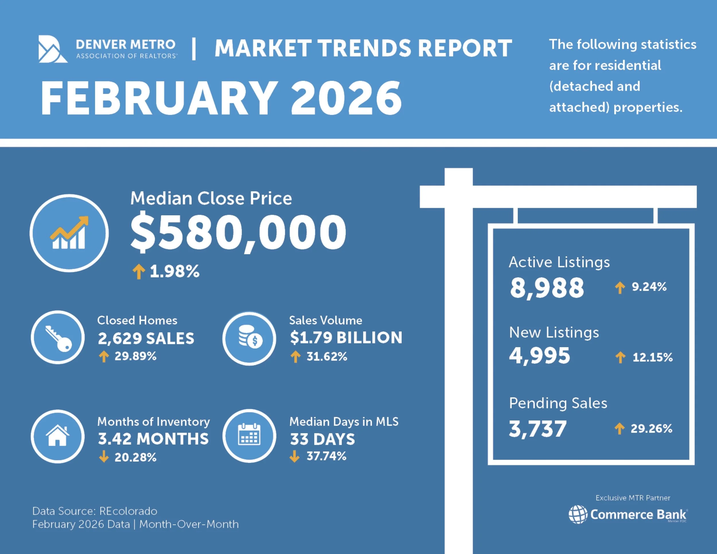 February 2026: Denver Metro Market Review &amp; Updates