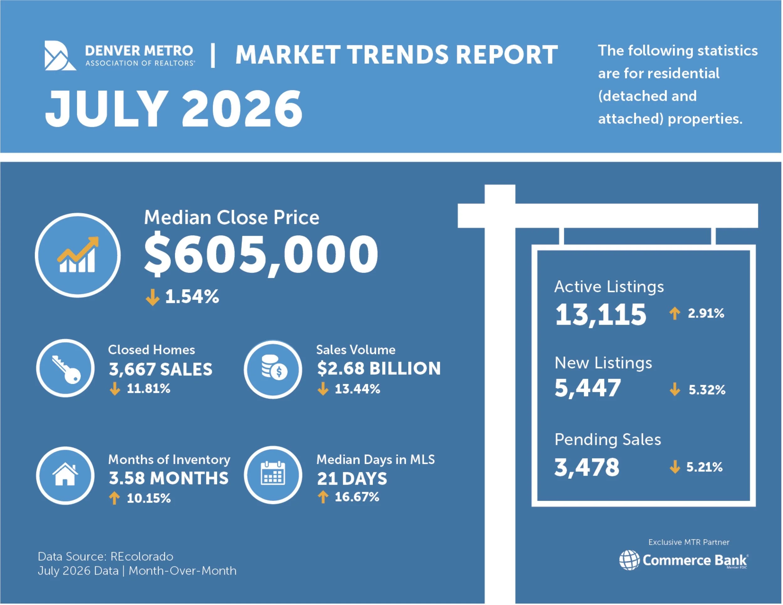 July 2026 Market Updates and Review