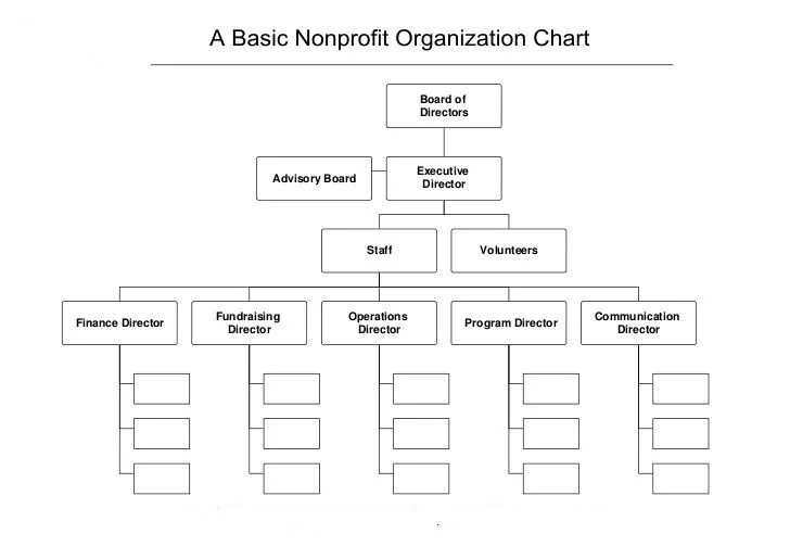 A Real Organizational Chart Green Mountain Support Services