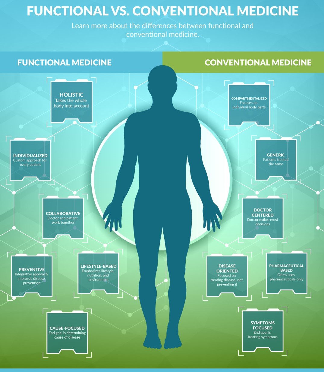 BIOREGULATORY &amp; FUNCTIONAL MEDICINE VERSUS CONVENTIONAL MEDICINE