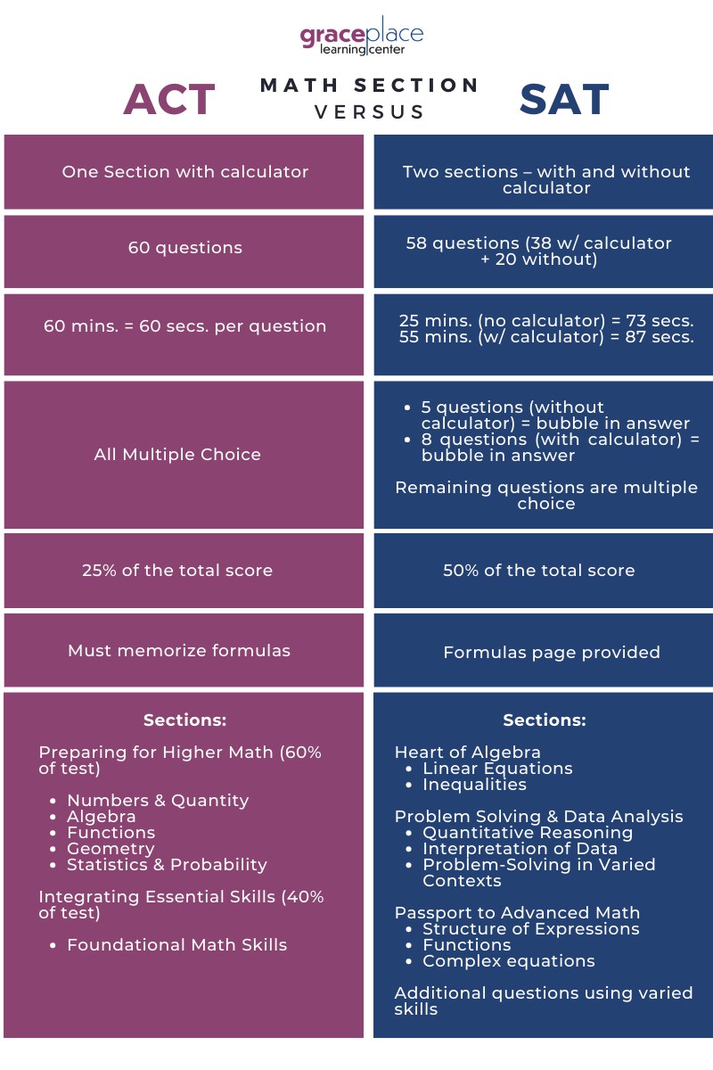 ACT or SAT, Which One Should You Take? | Grace Place Learning Center