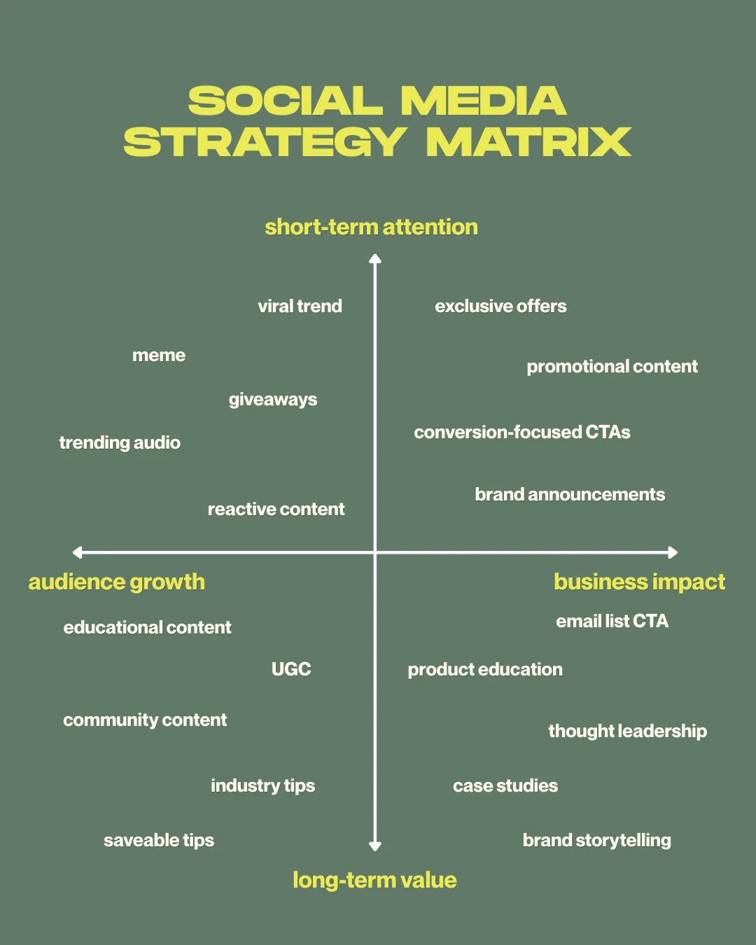 a strong social strategy isn&rsquo;t about making every post do the same job. 👀⁠
⁠
some content grabs attention, some builds trust, and some drives action... the key is knowing what role each piece plays in your strategy.⁠
⁠
SAVE this matrix for you