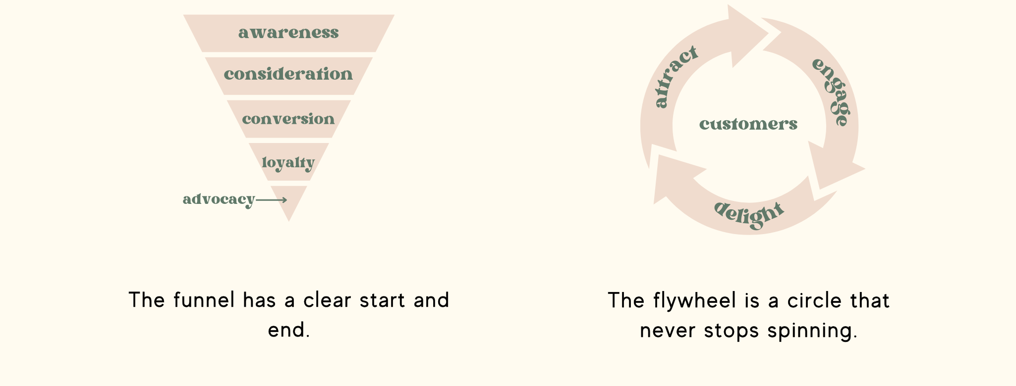 Marketing Flywheel vs. Marketing Funnel: A Guide to Strategic Growth ...