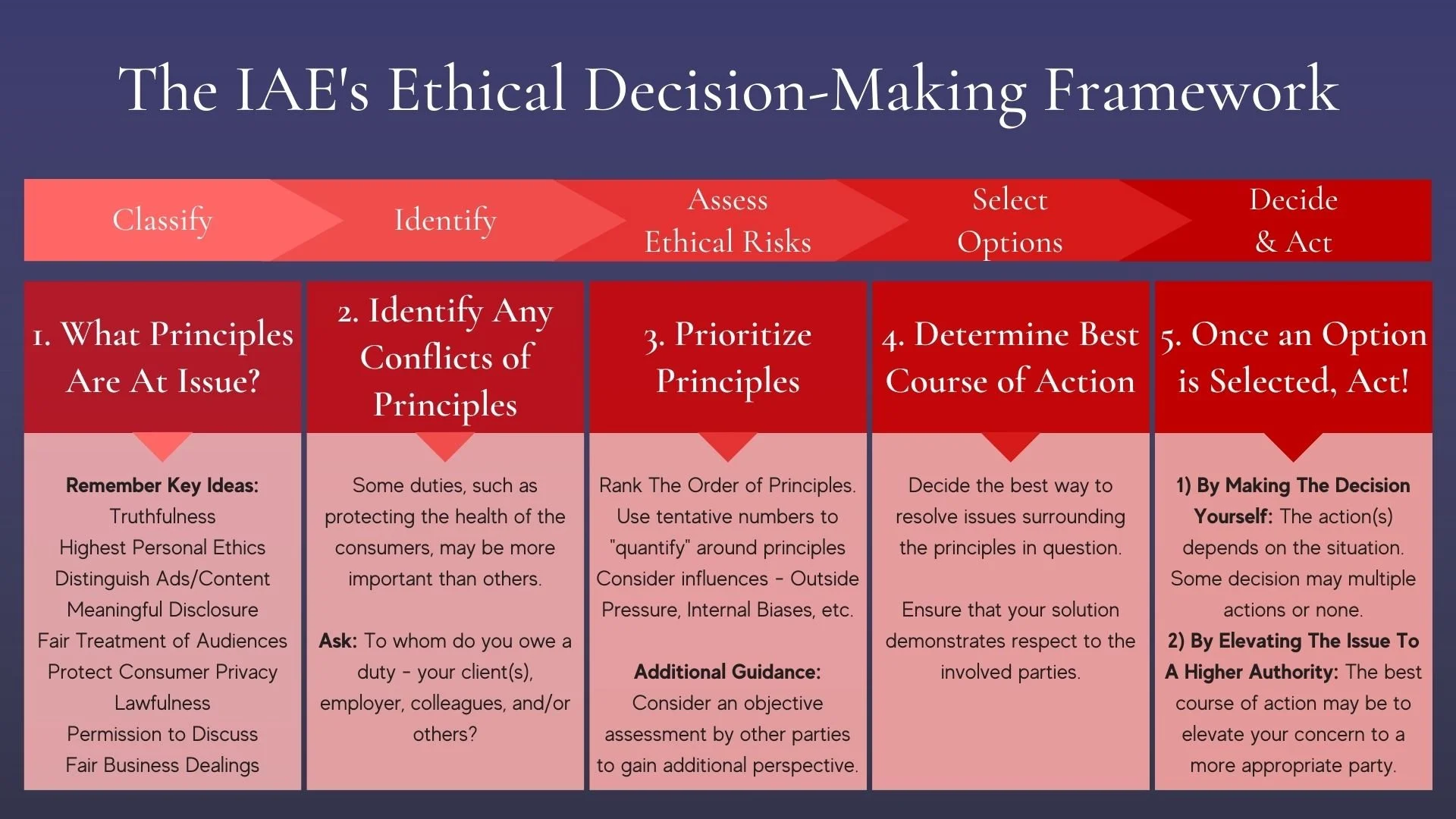 Dilemma Solving Framework Institute For Advertising Ethics dilemma-solving-framework-institute-for-advertising-ethics