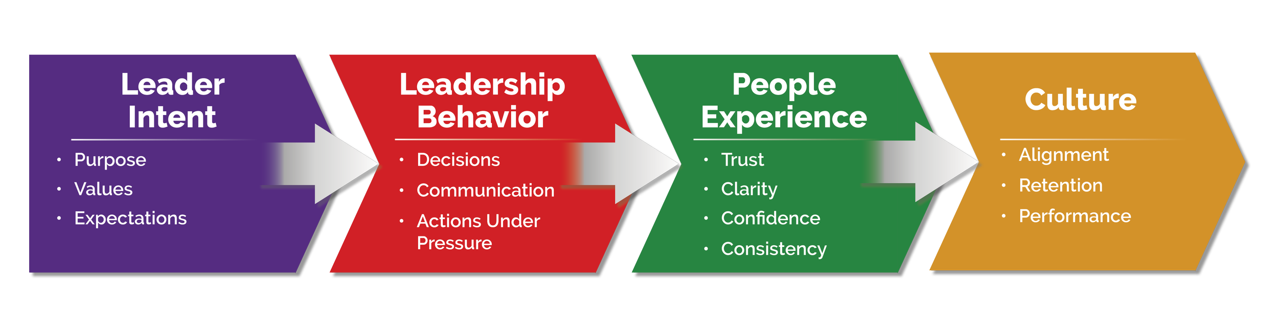 This infographic from TCG shows how clear leadership intent shapes leadership behavior, influences people’s experience of work, and ultimately creates a consistent, high-performing culture.