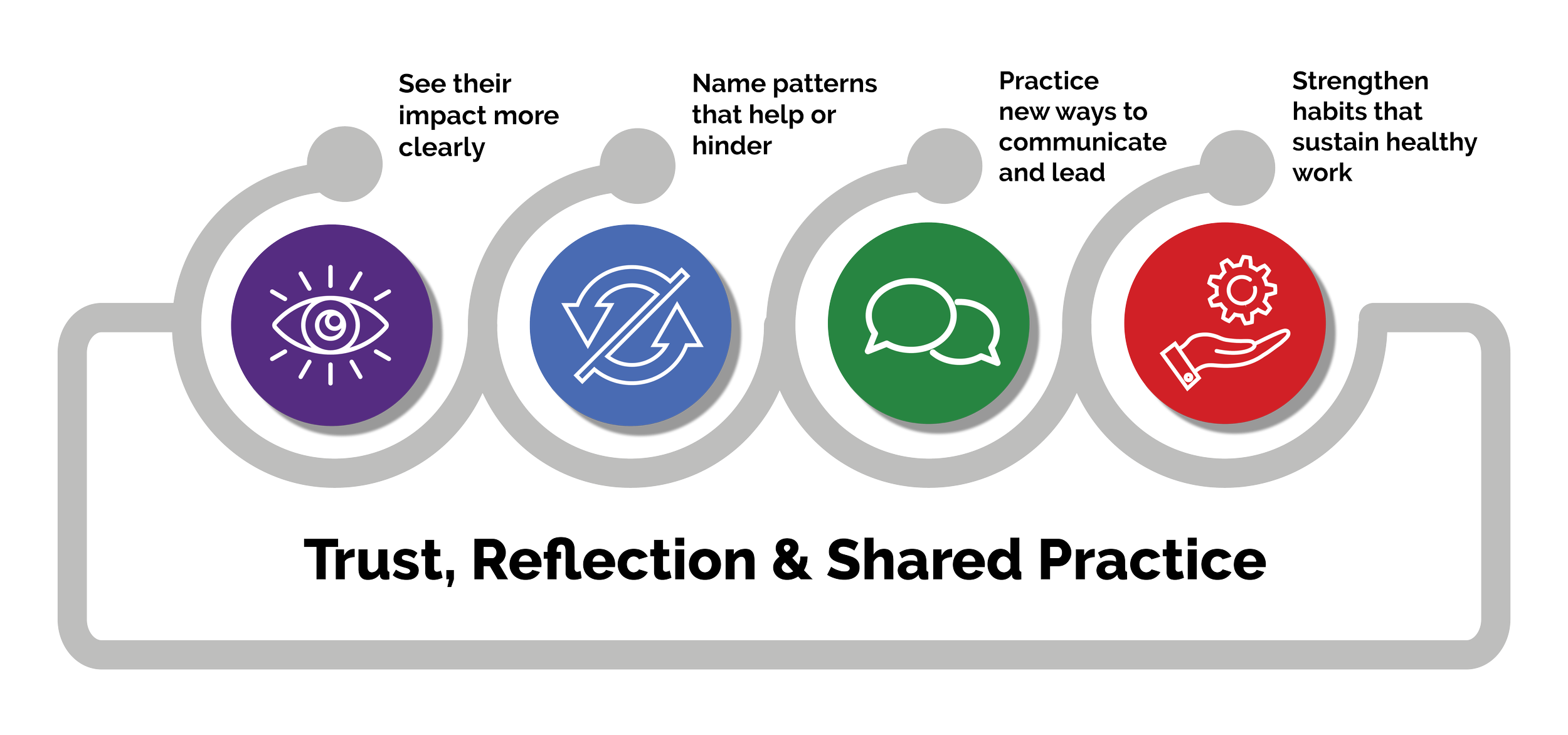 Coaching process infographic illustrating reflection, pattern awareness, practice, and habit formation.