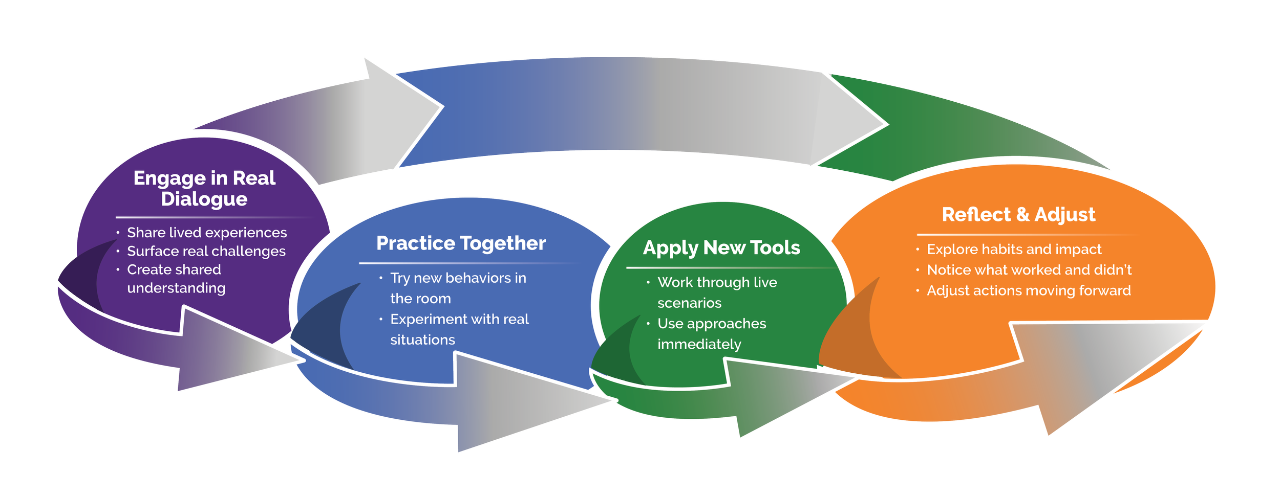 Learning framework infographic showing practice, alignment, and reinforced follow-through