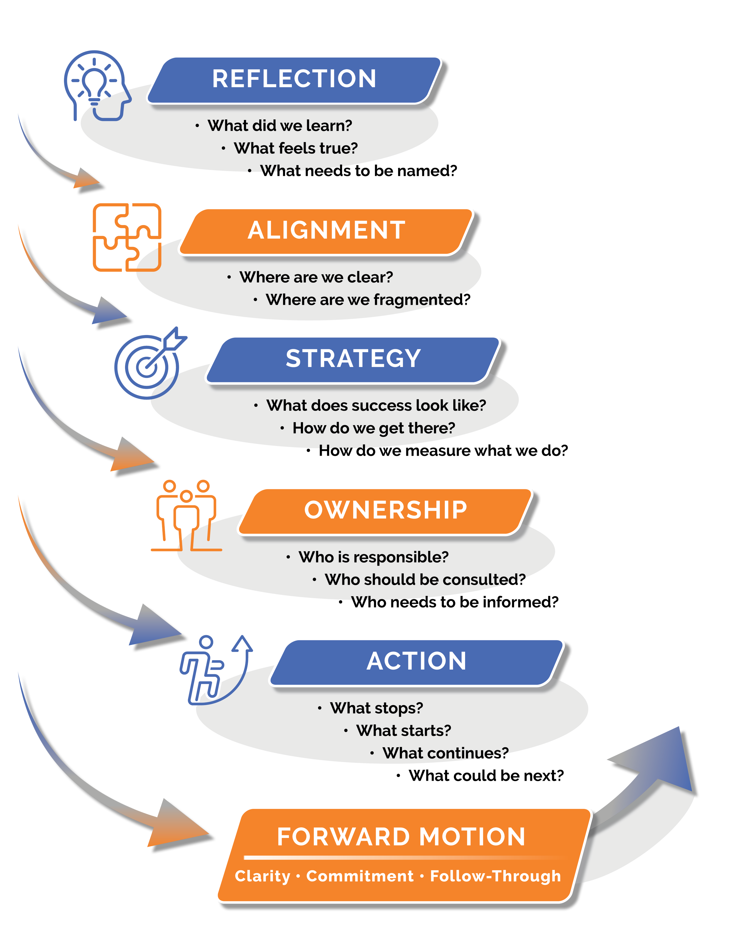 Translator's Consulting Group facilitation framework diagram showing reflection, alignment, strategy, ownership, and action leading to forward motion.