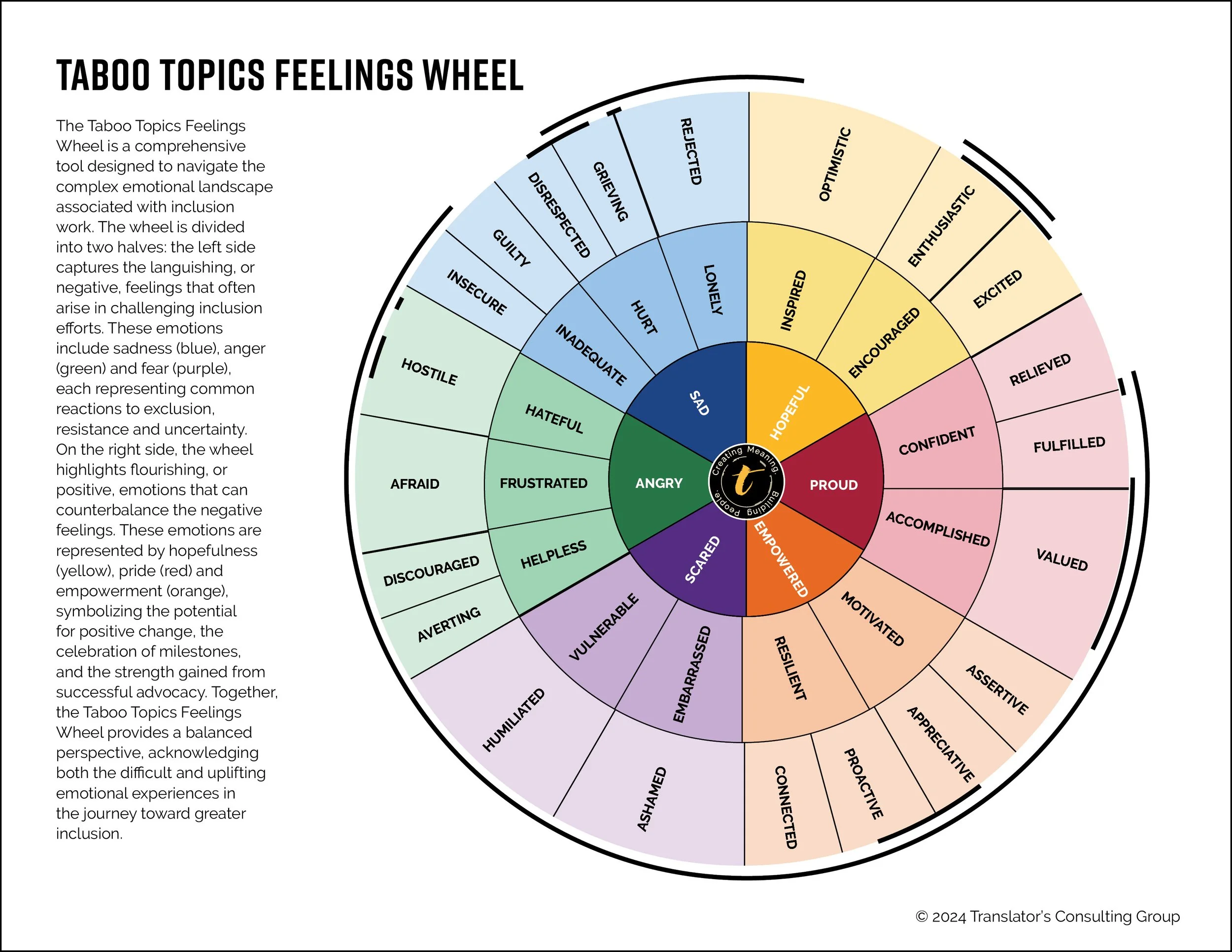 The Taboo Topics Feelings Wheel is a comprehensive tool designed to navigate the complex emotional landscape associated with inclusion work.