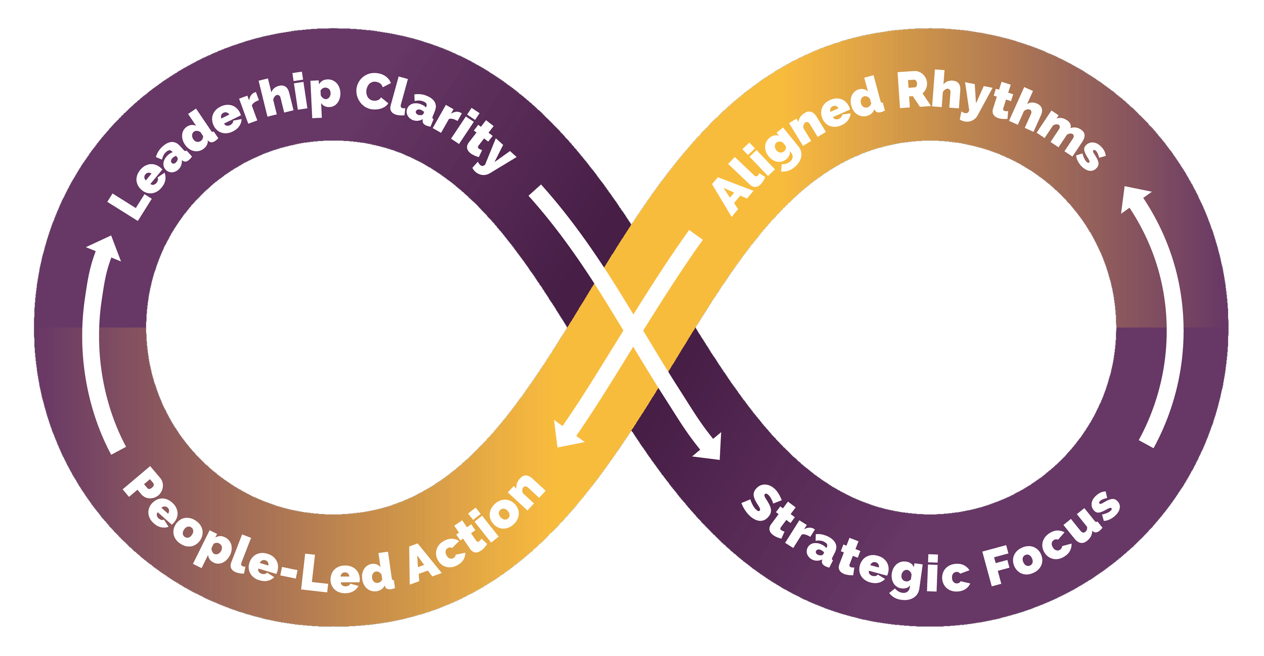 TCG's Momentum Loop shows how focusing on people creates coordinated work, clear expectations, courage, accountability, and sustainable results over time.