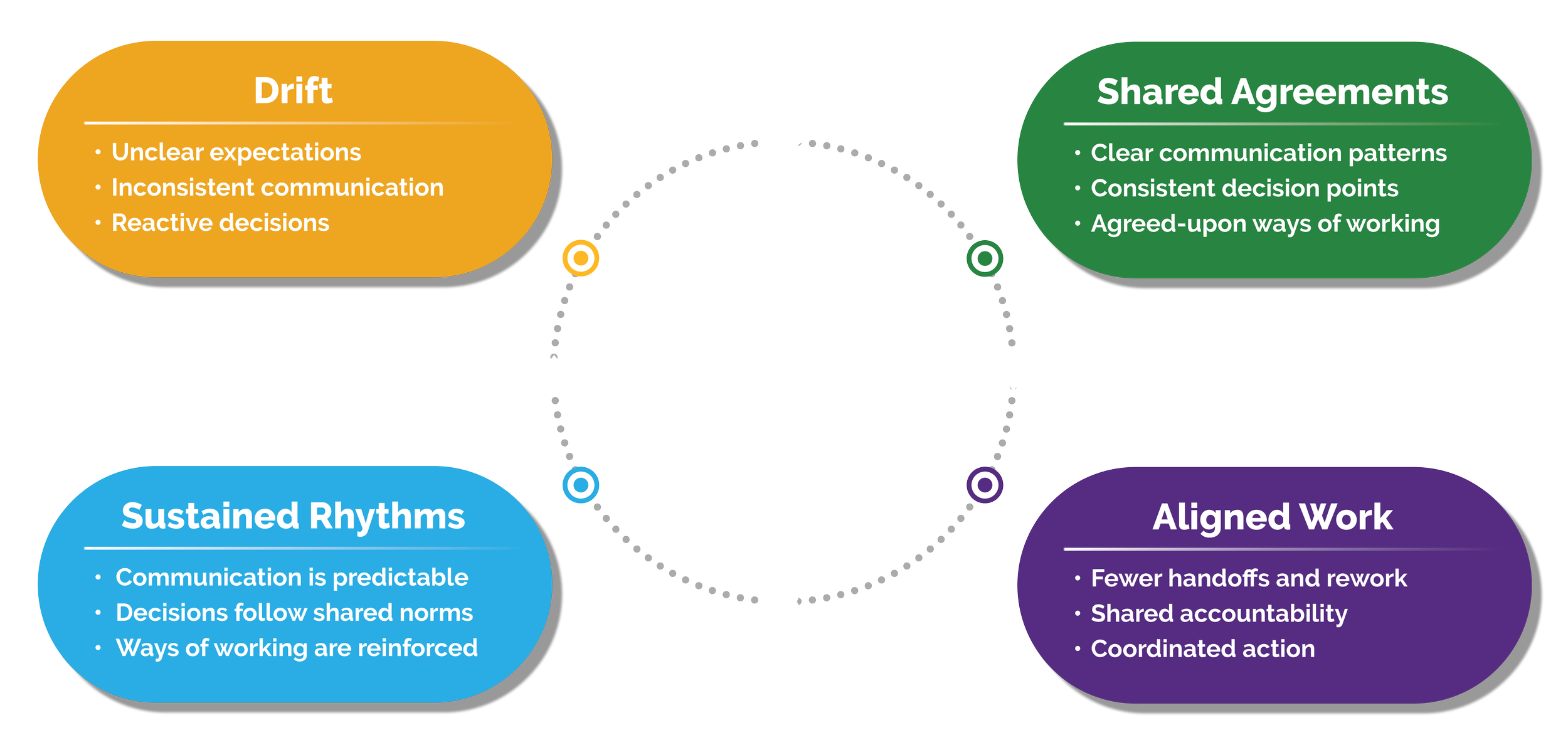 This TCG infographic shows a cyclical model showing how teams move from drift to shared agreements, aligned work, and sustained rhythms that create work that holds together over time.