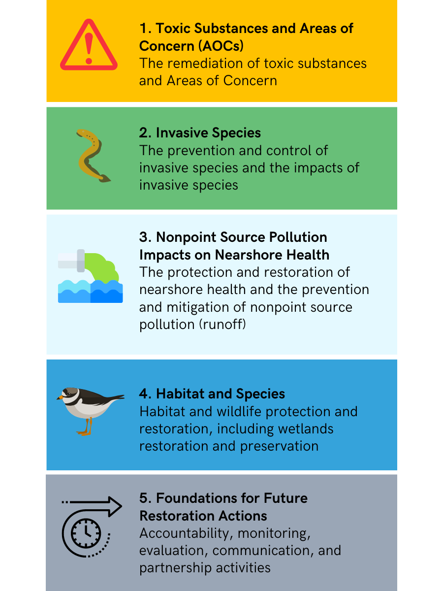 Great Lakes Restoration Initiative | Explore, Restore, Protect Today ...
