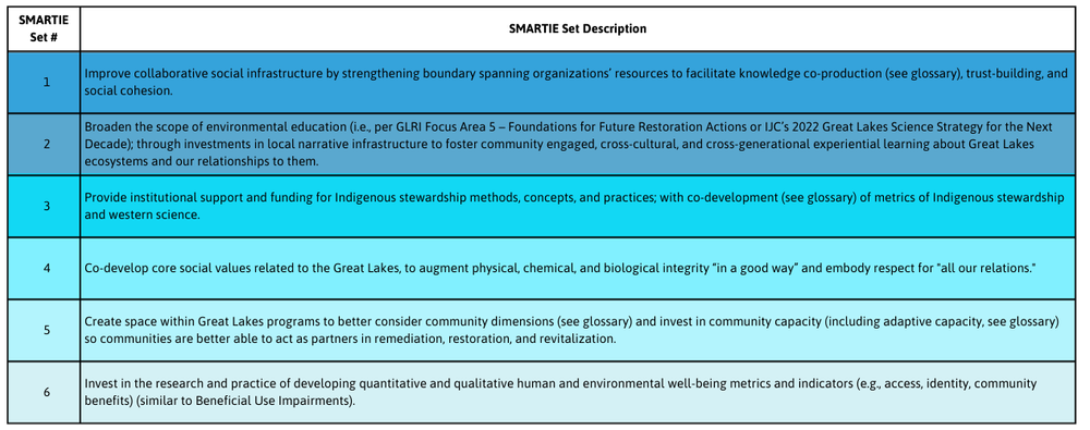 Social Indicators Report — Healthy Lakes