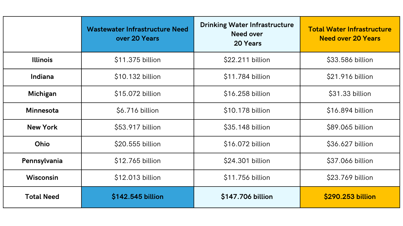 alt="chart showing the water infrastructure needs for each state of the Great Lakes region. More details can be found on HealthyLakes.org/in-your-state."