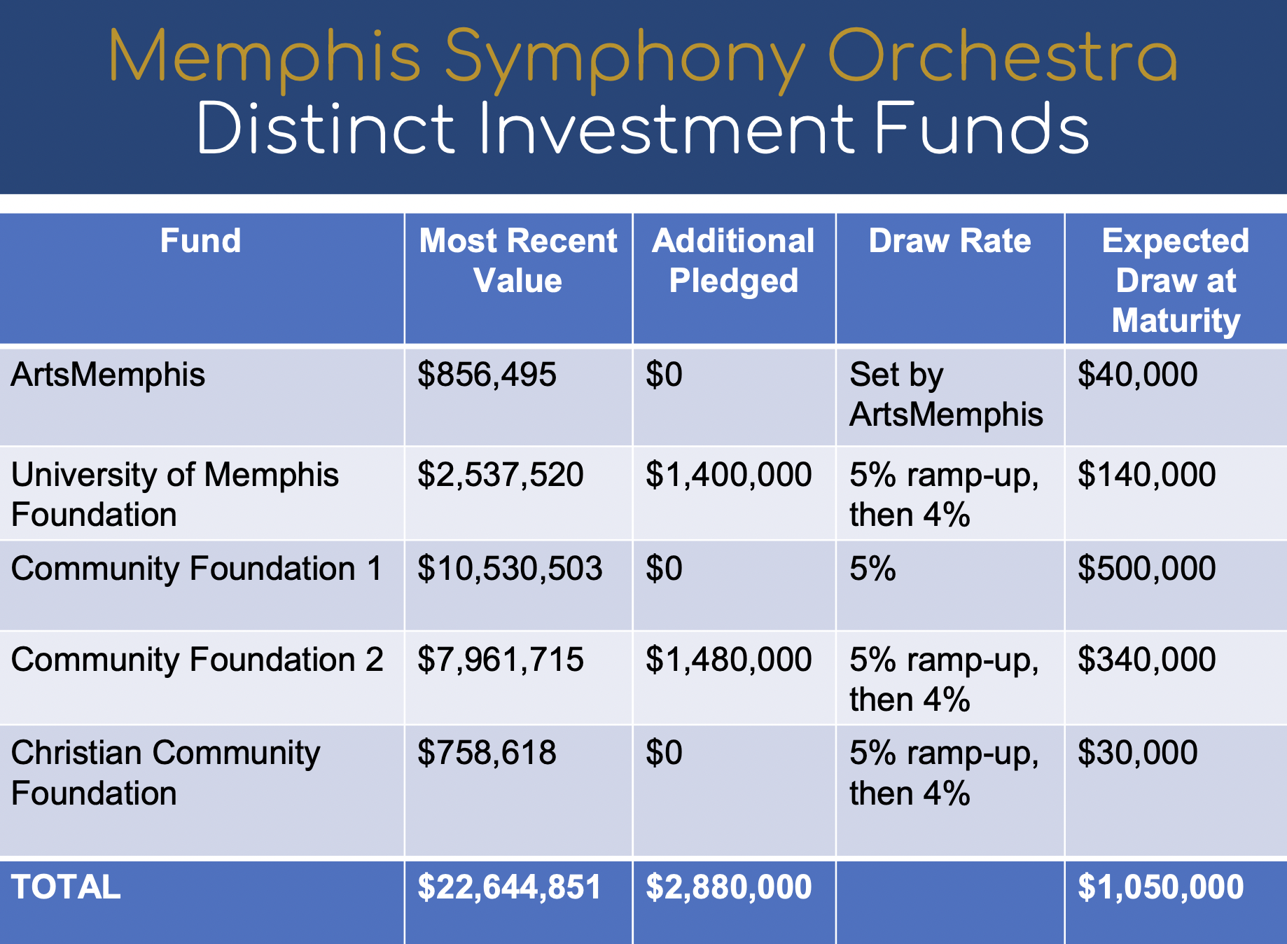 endowment-memo-memphis-symphony-orchestra
