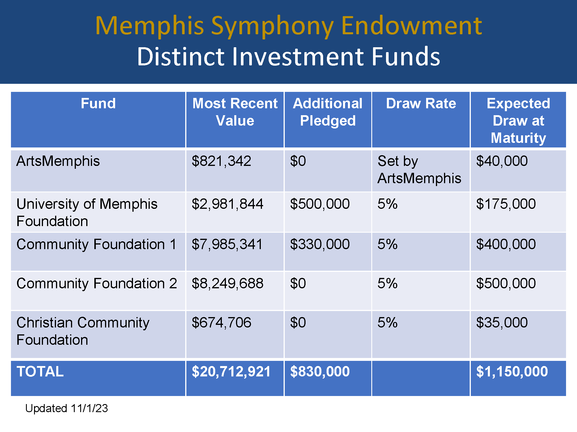 endowment-summary-memphis-symphony-orchestra
