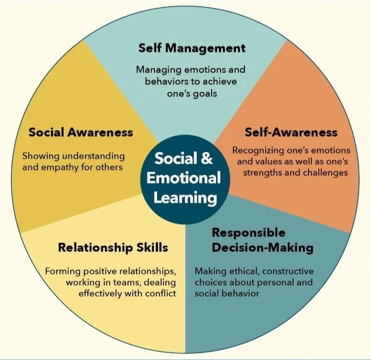 Social and Emotional Learning wheel showing five competencies.