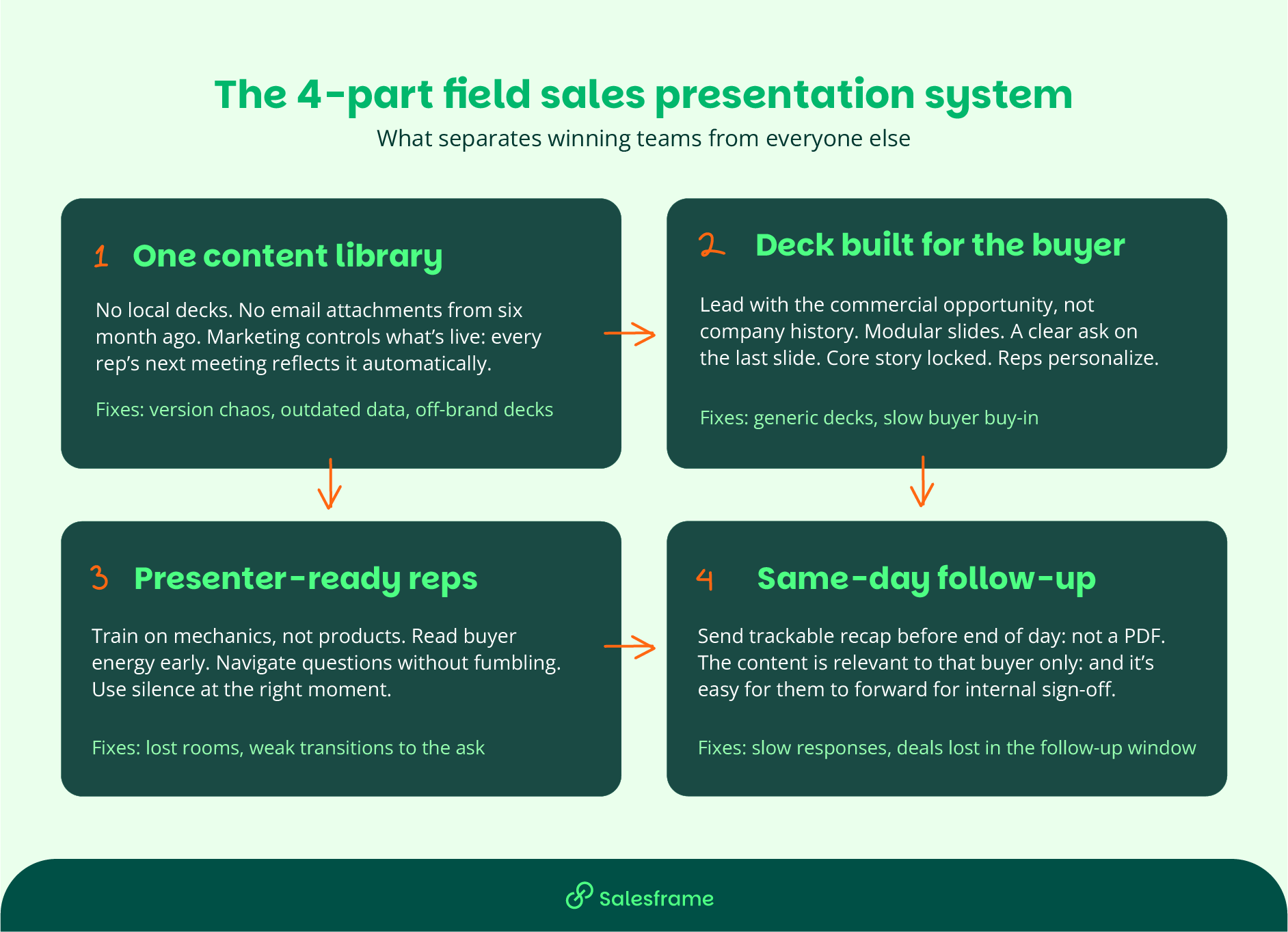 Graphic to summarize the 4-part field sales presentation system.