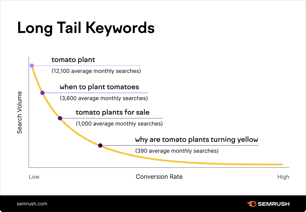 A diagram from semrush showing the increasing conversion rate of long tail keywords in relation to short tail keywords that have a higher search volume.