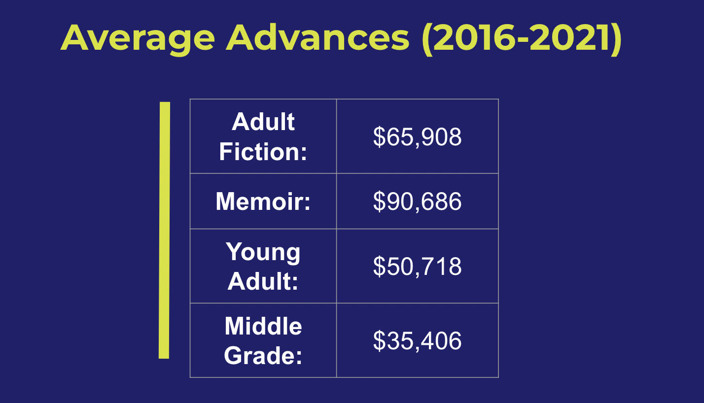 How much do beginner writers make?