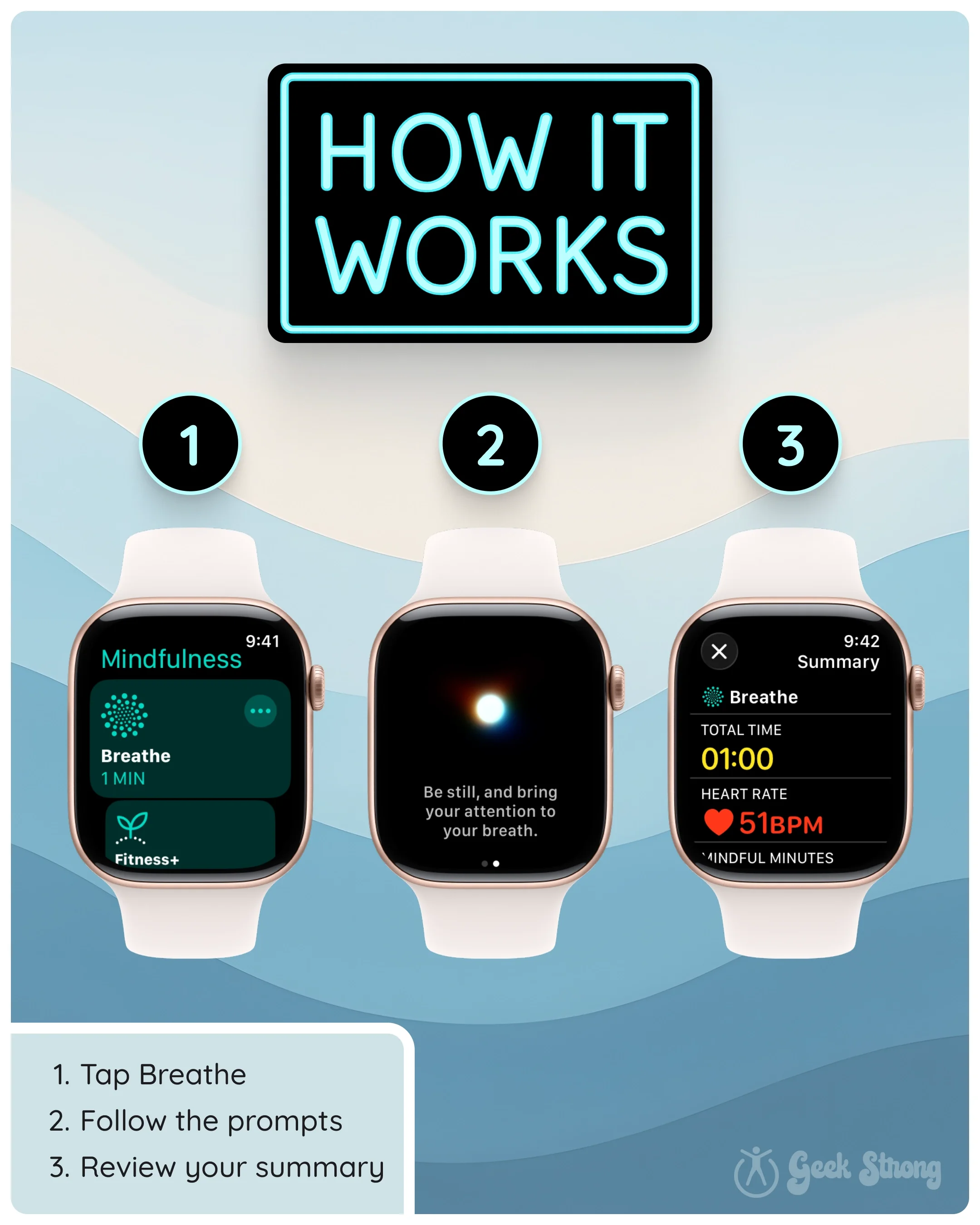  Three Apple Watch screens walking through the Breathe feature: tap Breathe, follow the prompts, review your summary. 