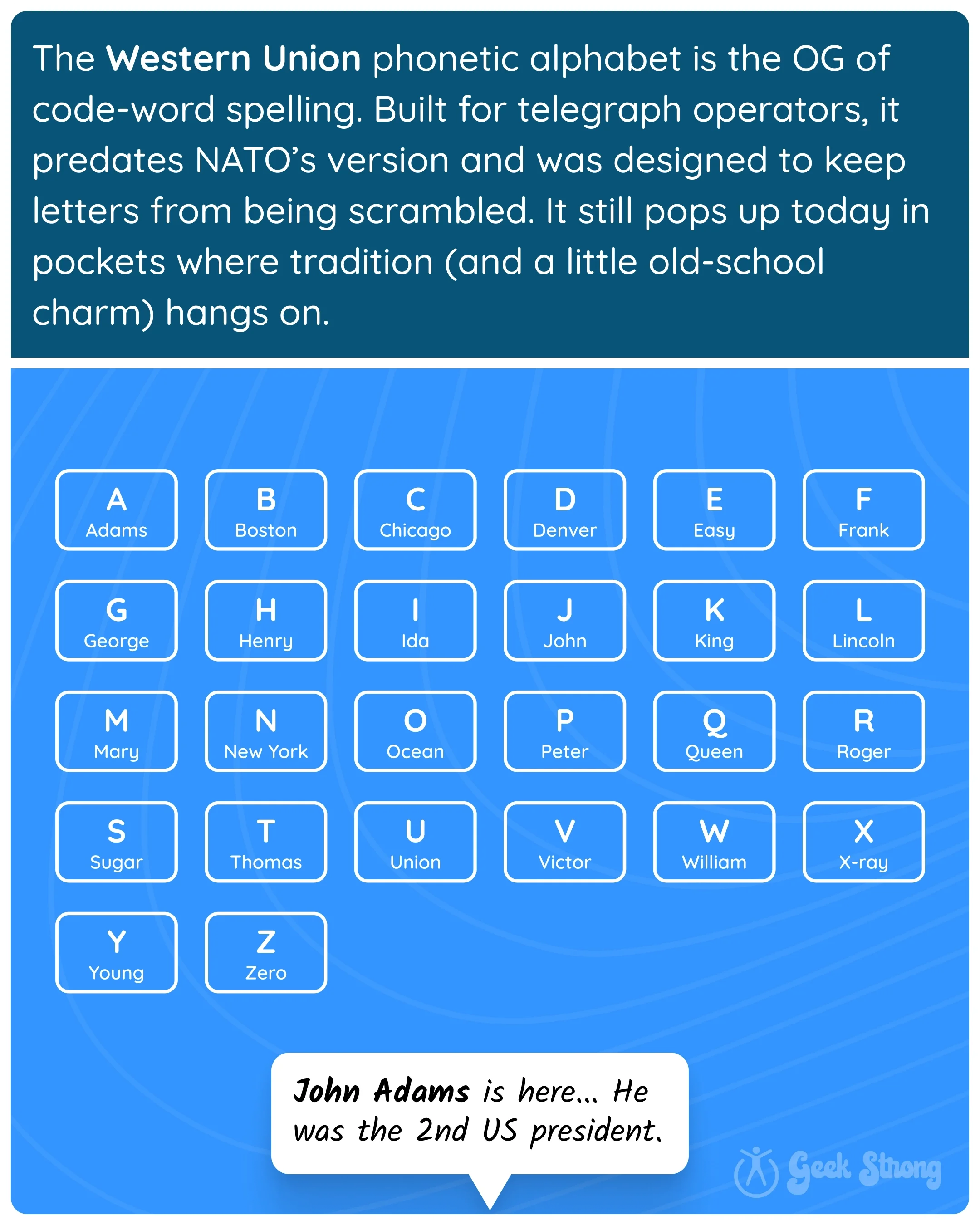  Chart showing the Western Union phonetic alphabet with labeled letters and example names. 