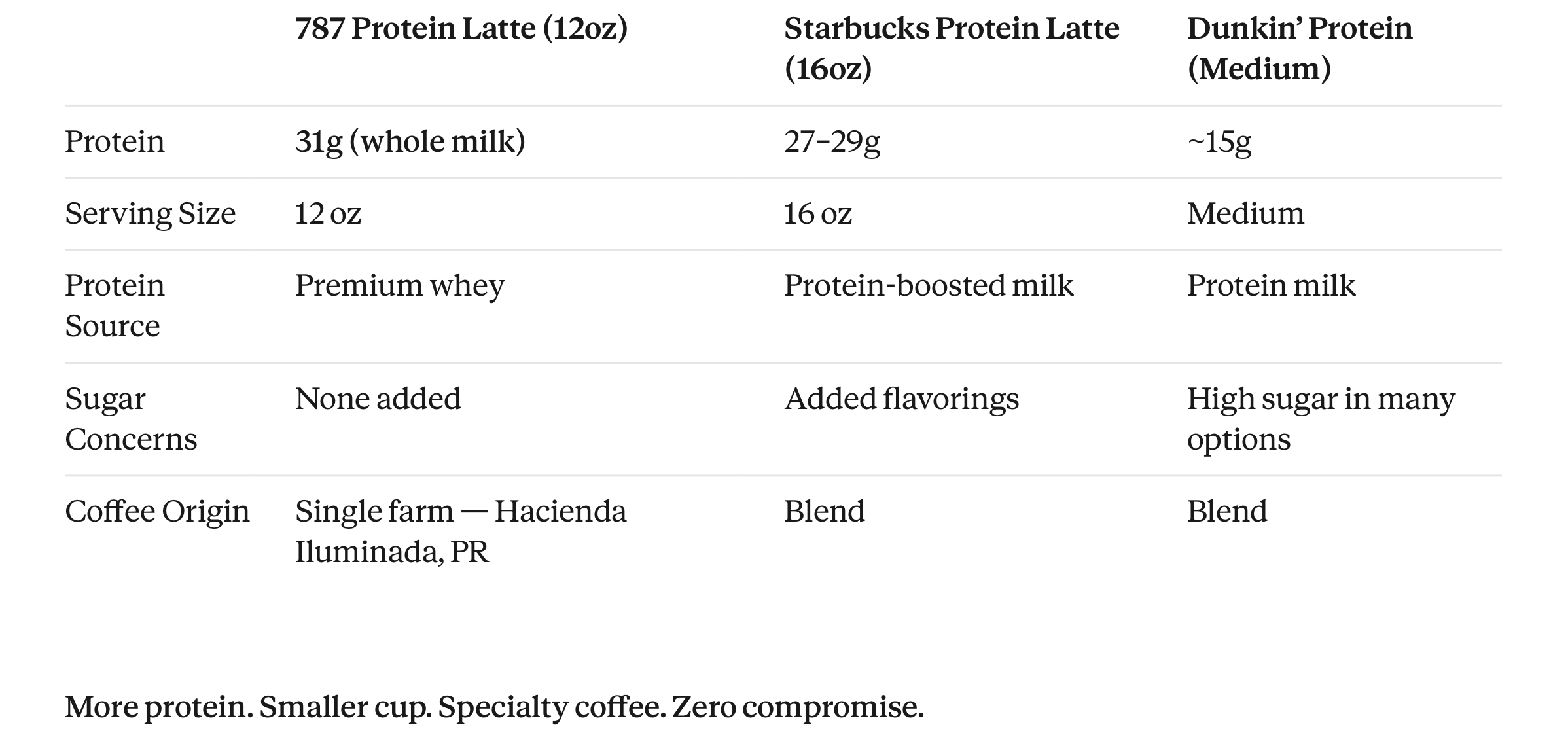 Protein latte comparison table: 787 Coffee 12oz delivers 31g protein with premium whey vs Starbucks 16oz at 27-29g and Dunkin Medium at 15g — more protein, smaller cup, single farm espresso from Hacienda Iluminada Puerto Rico