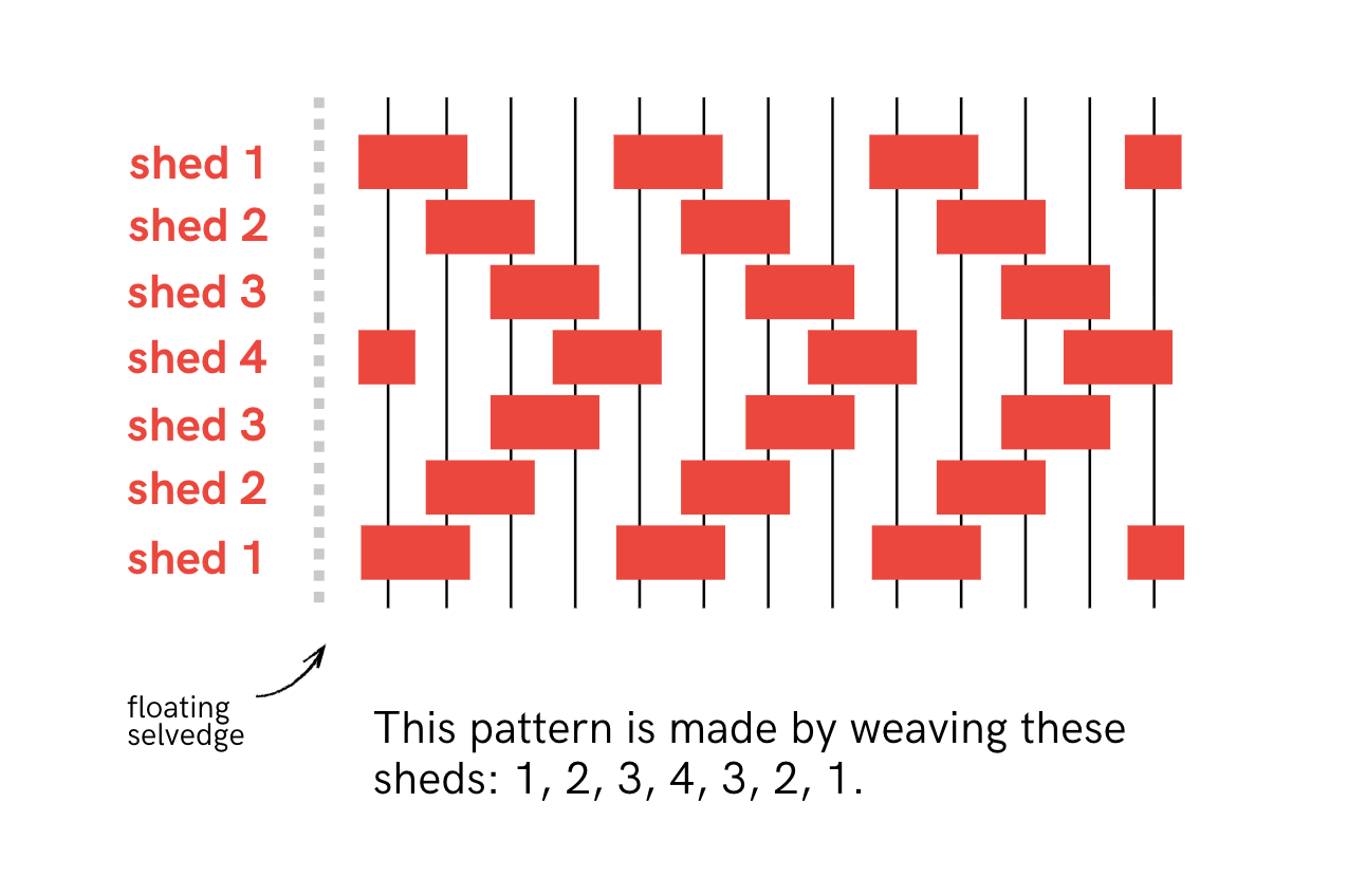 instructions for weaving twill and other patterns