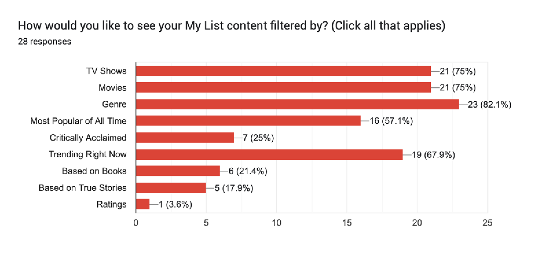 Majority of the respondents preferred to see their My List content filtered by Genre, at 82.1%, followed by TV Shows and Movies, both at 75%, followed by Trending at 67.9%, and Most Popular of All Time at 57.1%.