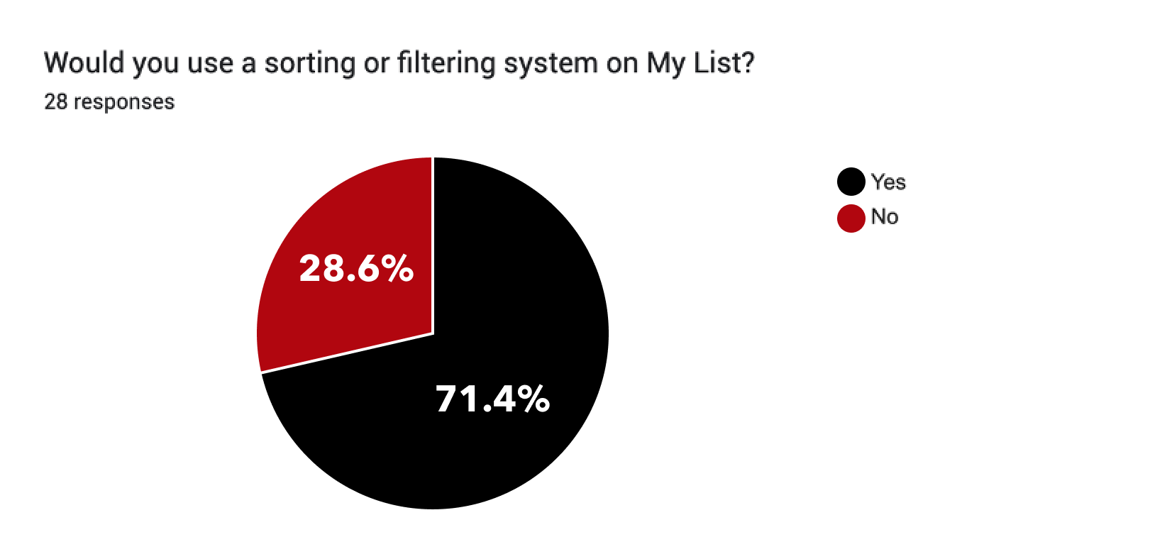 Majority of the respondents, at 71.4%, would use a sorting or filtering system on the My List feature on Netflix.