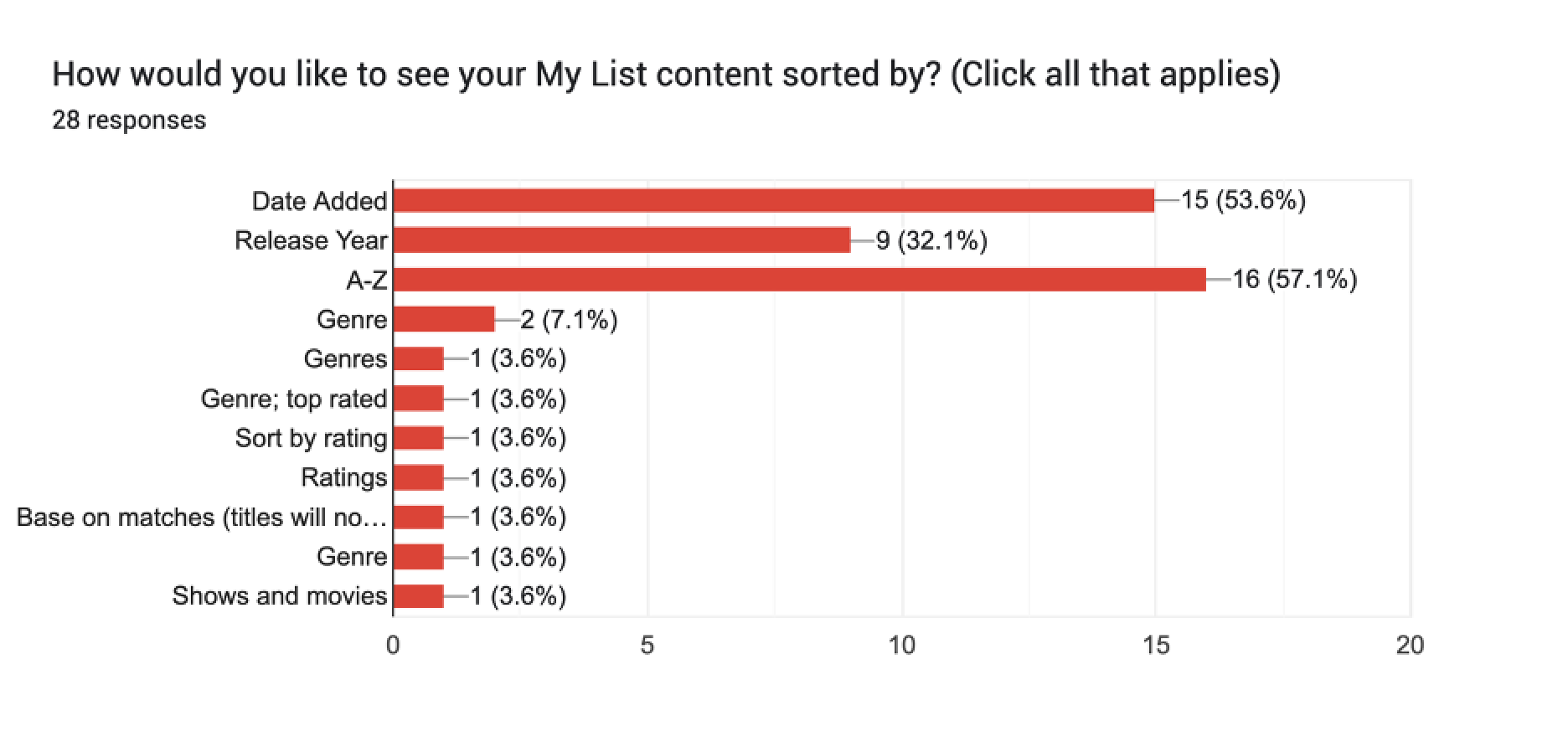 It looks like majority of the respondents would like to see the their content sorted by alphabetical order from A-Z, as well as by Date Added, followed by Release Year.