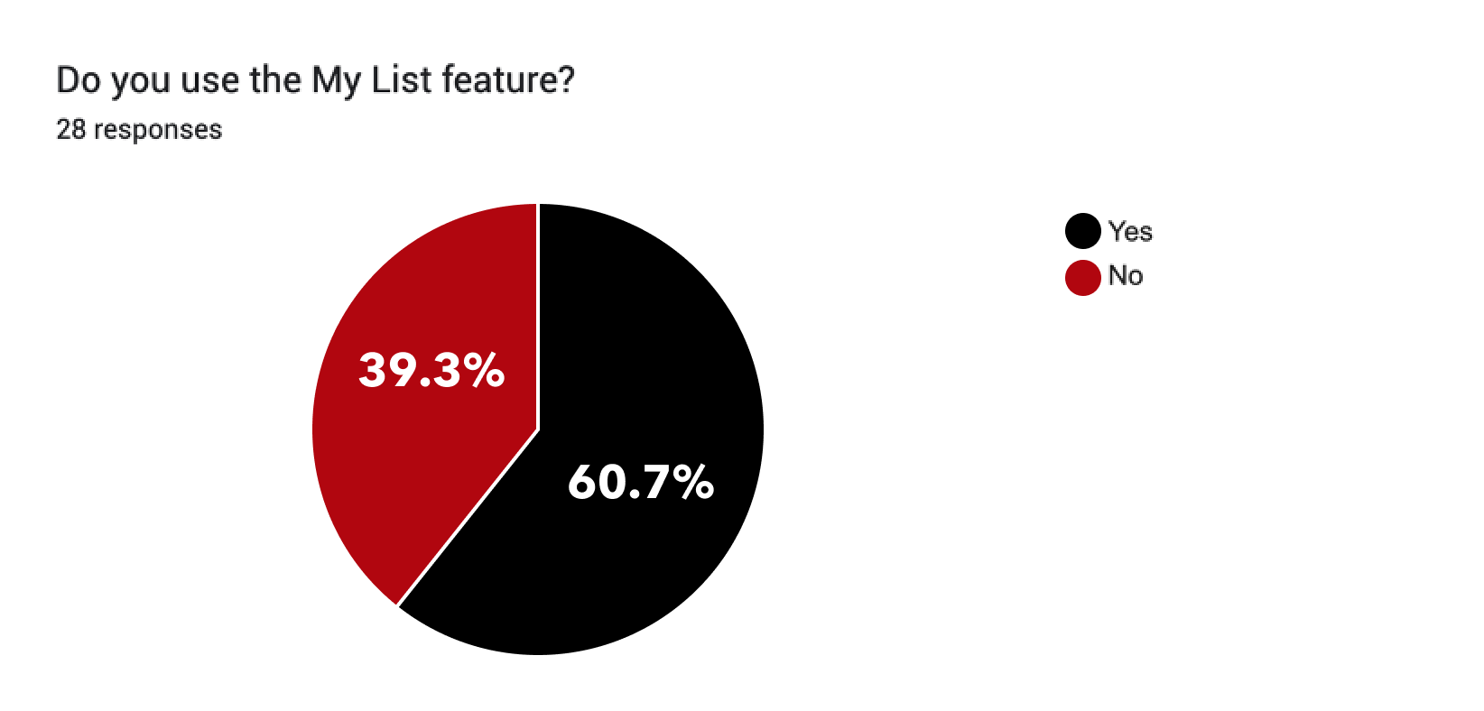 Majority of the respondents, at 60.7%, uses the My List feature on Netflix, and 39.3% of the respondents do not. I do believe the percentage of people who do not use the My List feature would be lower as this result probably included the 2 respondent