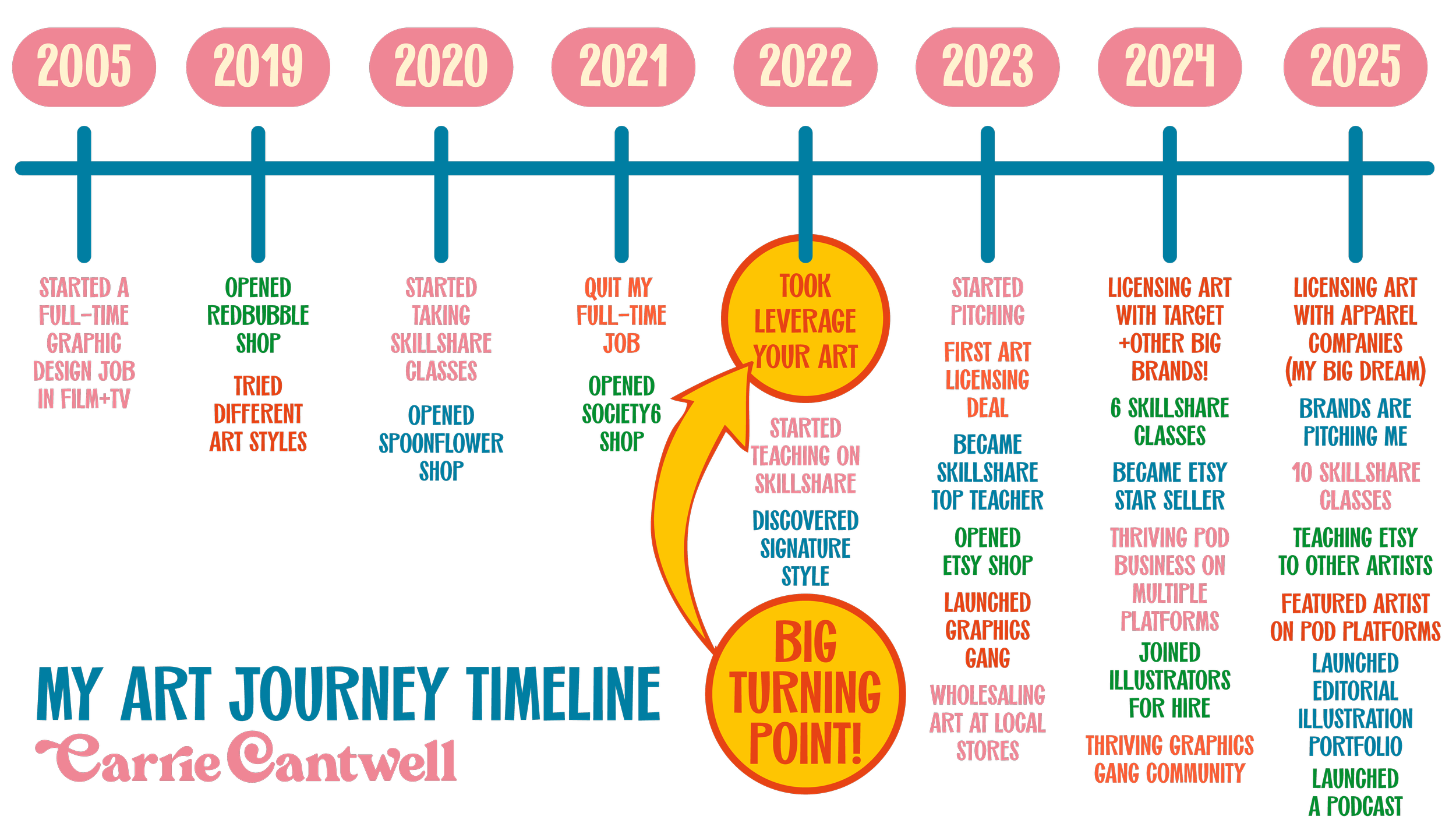Carrie Cantwell's art journey from 2005 to 2025