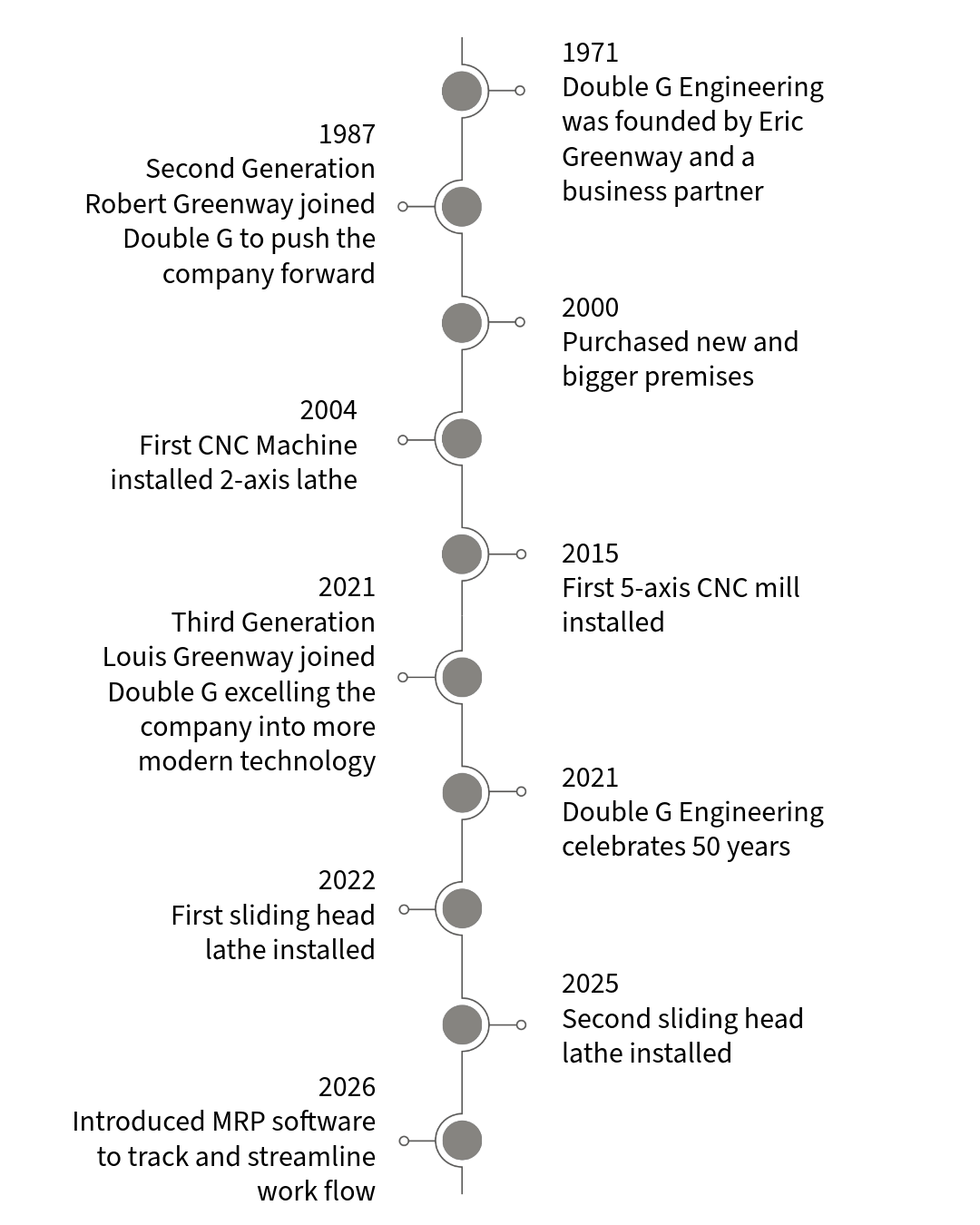 A timeline infographic of Double G Engineering's history from 1971 to 2026, highlighting key events such as company founding, new premises, machine installations, management changes, anniversaries, and software advancements.