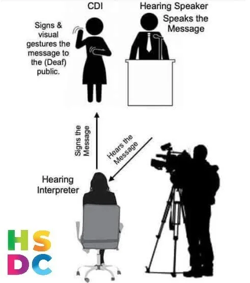 Depiction of a working CDI-HI team