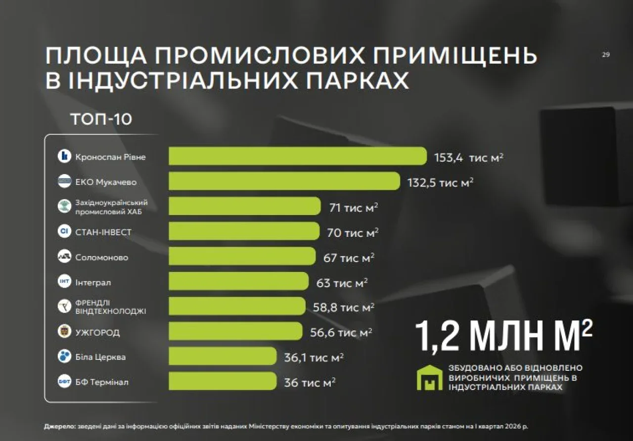 Промислова інфраструктура. Скільки індустріальних парків збудували в&nbsp;Україні за&nbsp;4 роки