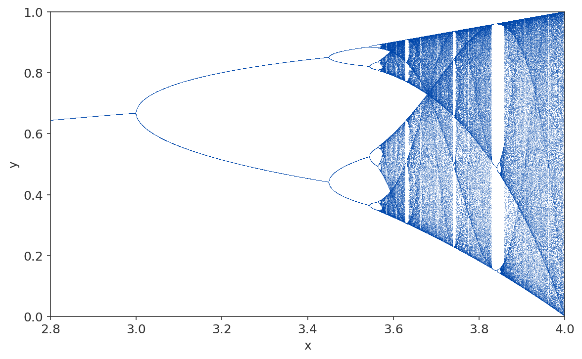 Un diagramme de bifurcation illustrant la transition d'une valeur stable unique vers le chaos, en passant par un doublement de période